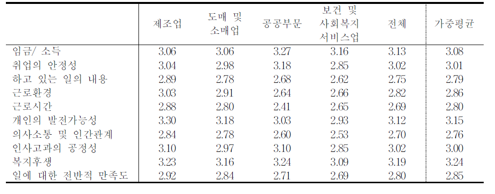 직장 및 일에 대한 만족도