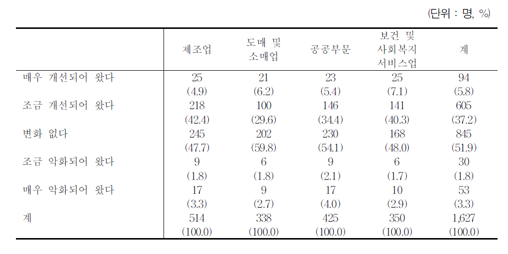 정규직과의 근로조건 격차가 개선되어 왔다고 느끼는지