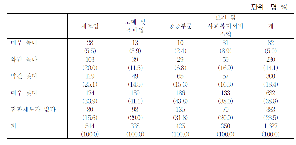 현 직장에서 정규직 전환 가능성이 있는지