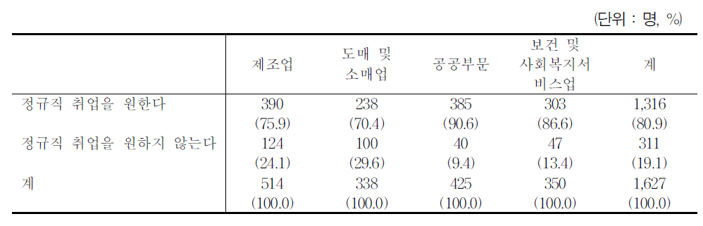 향후 정규직 취업을 원하는지