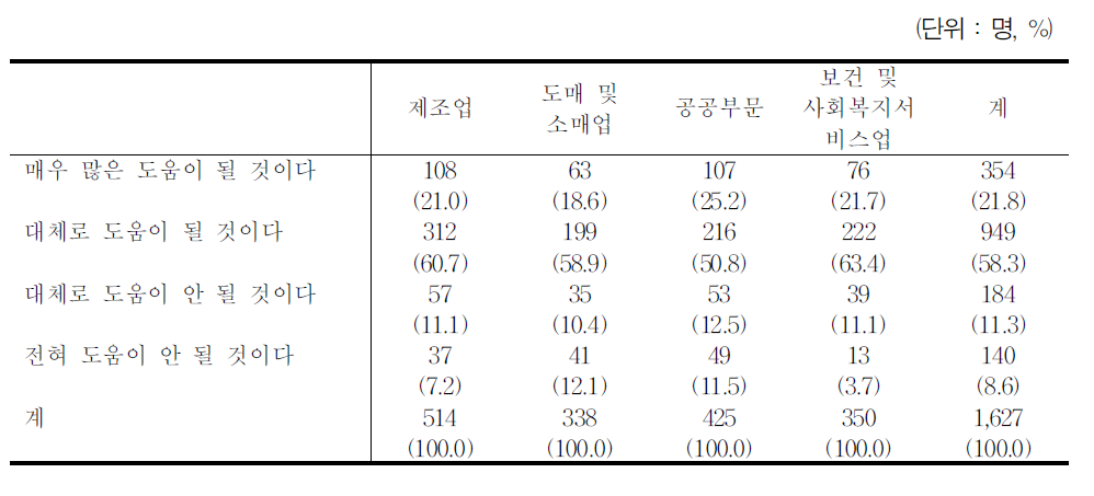 지금 직장에서의 비정규직 경험이 향후 정규직 취업에 도움이 될 지