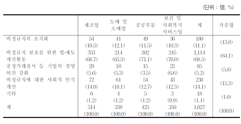 비정규직 처우개선을 위해 선행되어야 할 것이 있다면