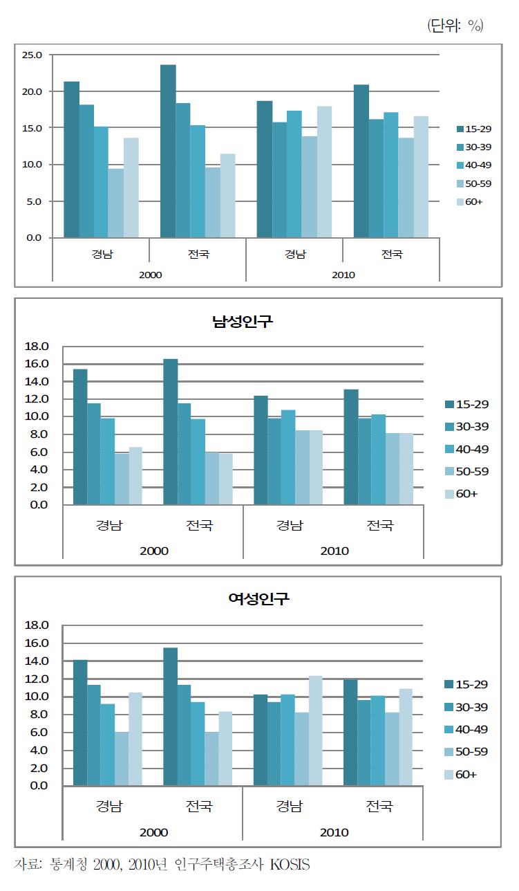 2000년 ~2010년 전국 및 경남의 남성/여성 연령별 인구