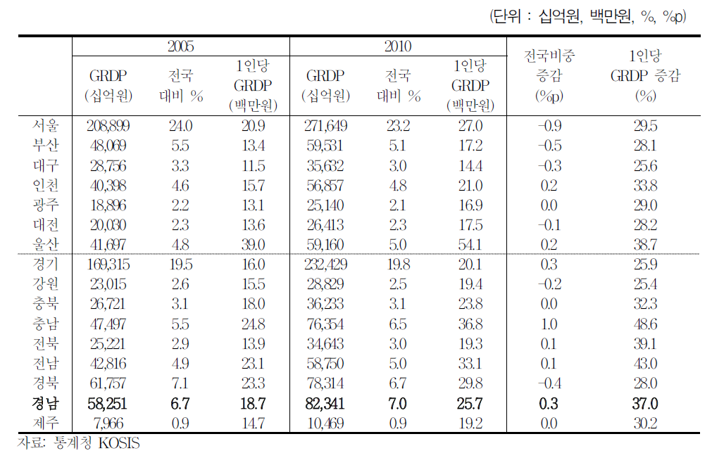 16개 시도별 GRDP및 1인당 GRDP추이