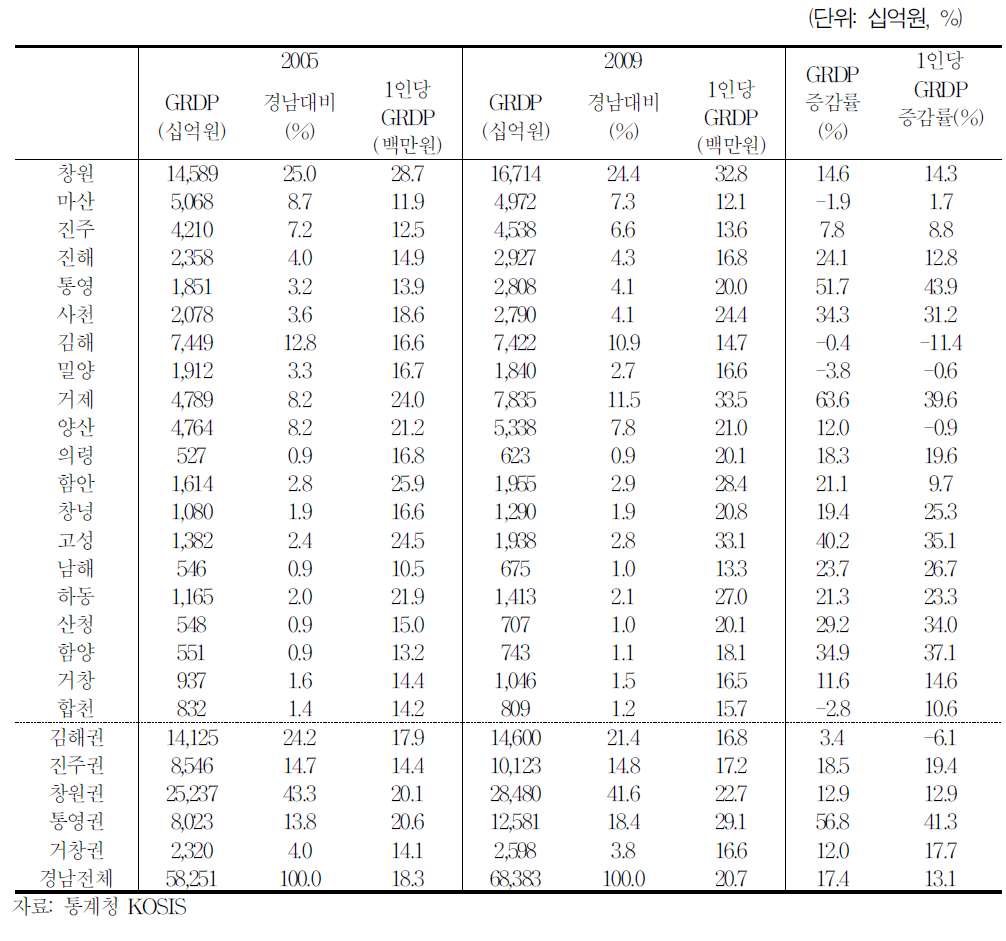 경남지역 시군 및 권역별 GRDP추이 (2005년 기준가격)