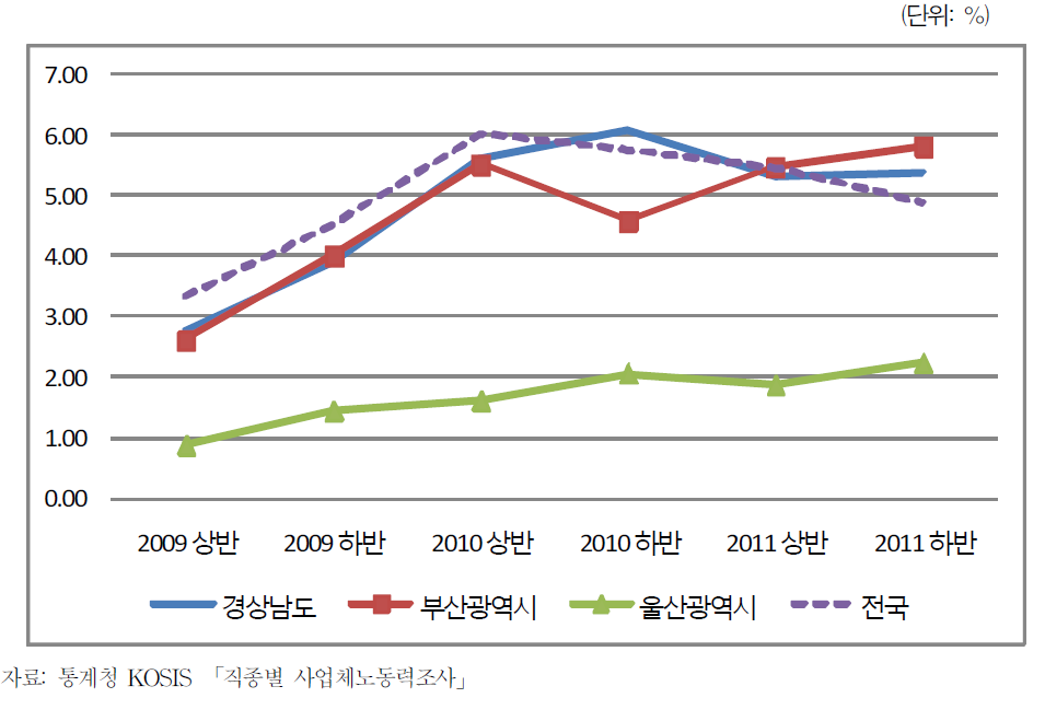 주요 시도의 현원대비 구인인원 비율