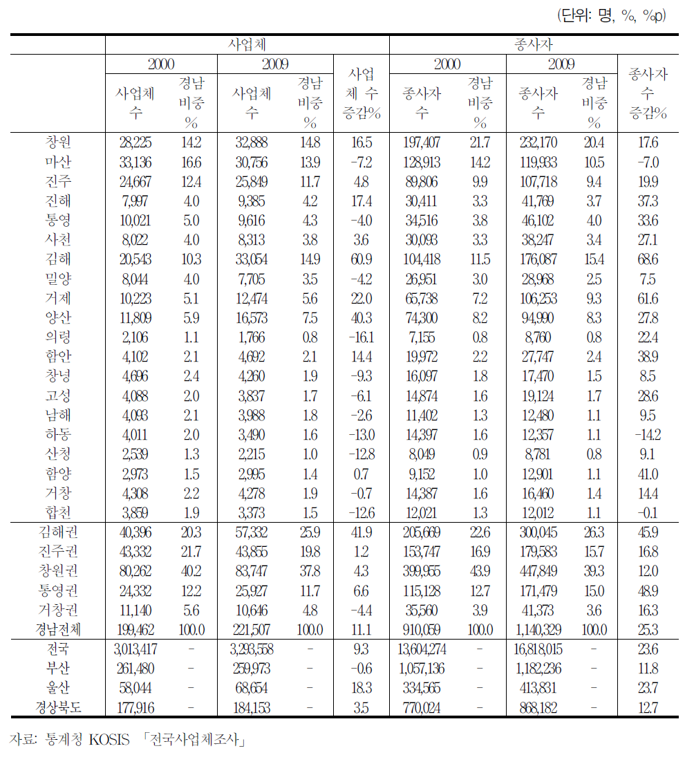 경남지역 시군 및 권역별 사업체 및 종사자 현황