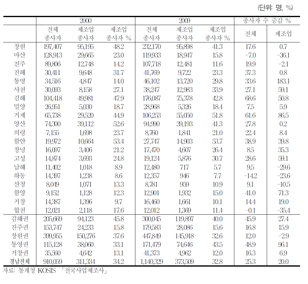 시군 및 권역별 제조업 종사자 수의 변화