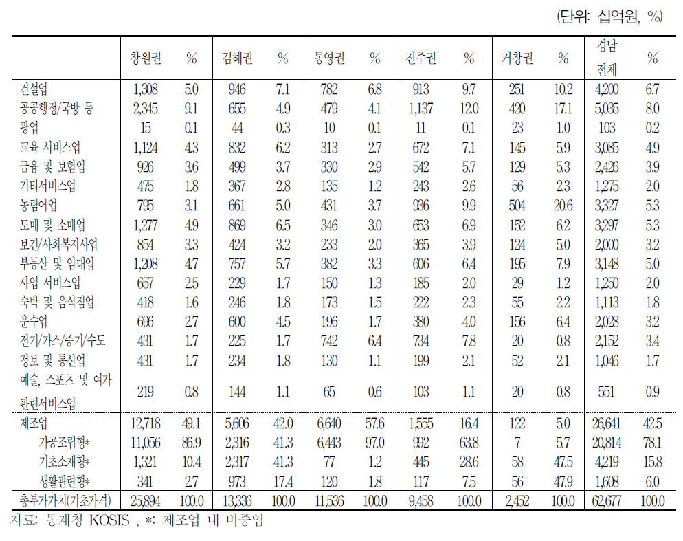 2009년 경남지역 권역별 산업별 부가가치