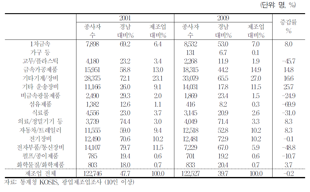 창원권 지역의 제조업 구성