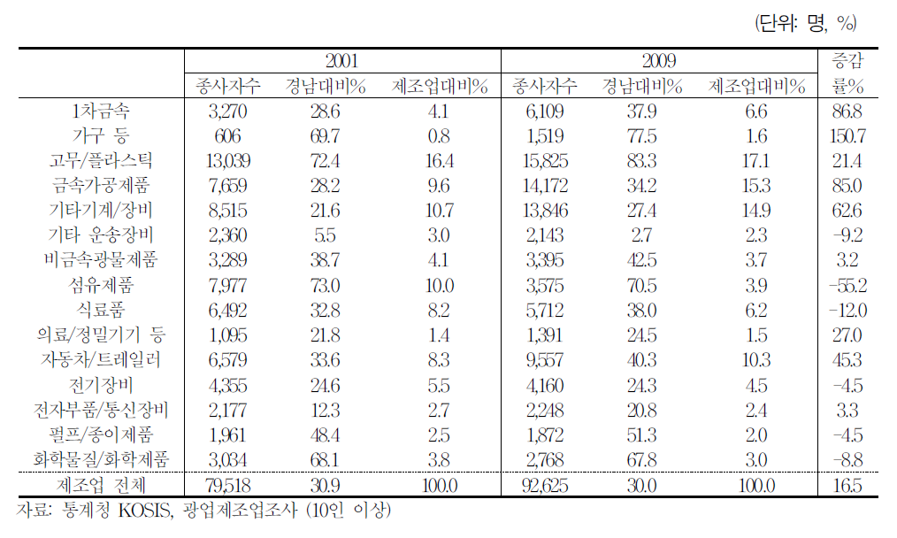 김해권 지역의 제조업 구성