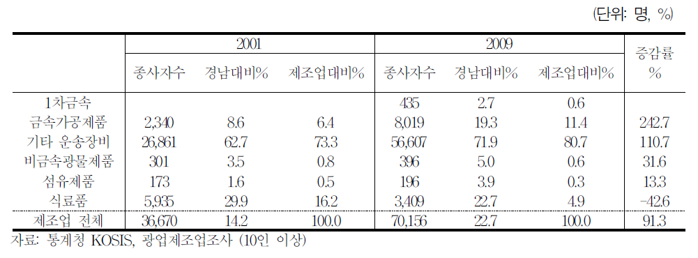 통영권 지역의 제조업 구성