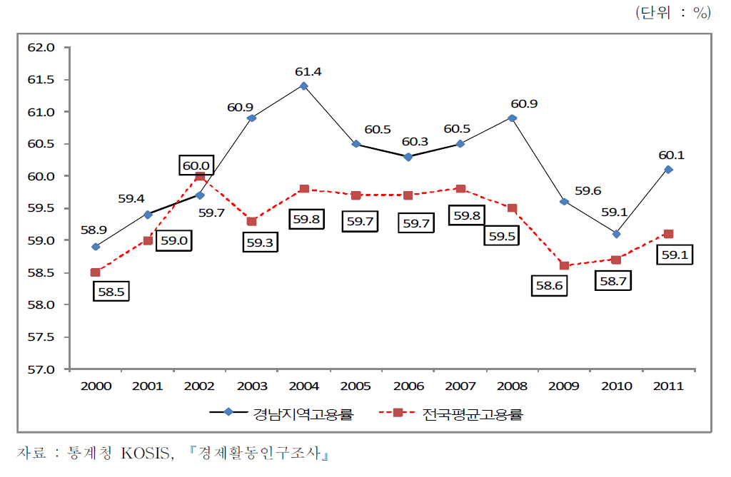 년도별 고용률 :경남 vs전국