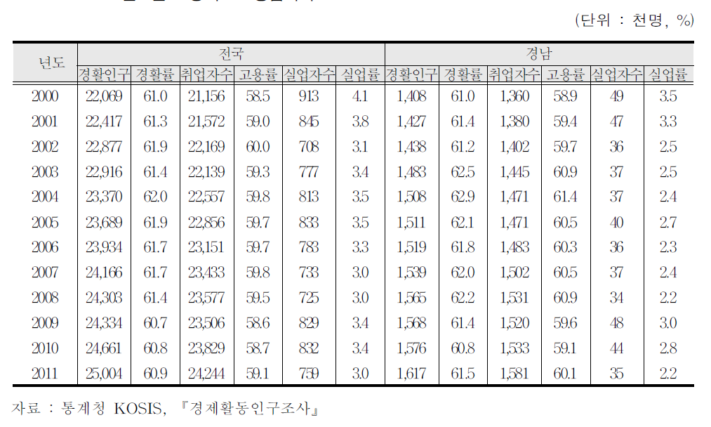 년도별 고용지표 :경남지역