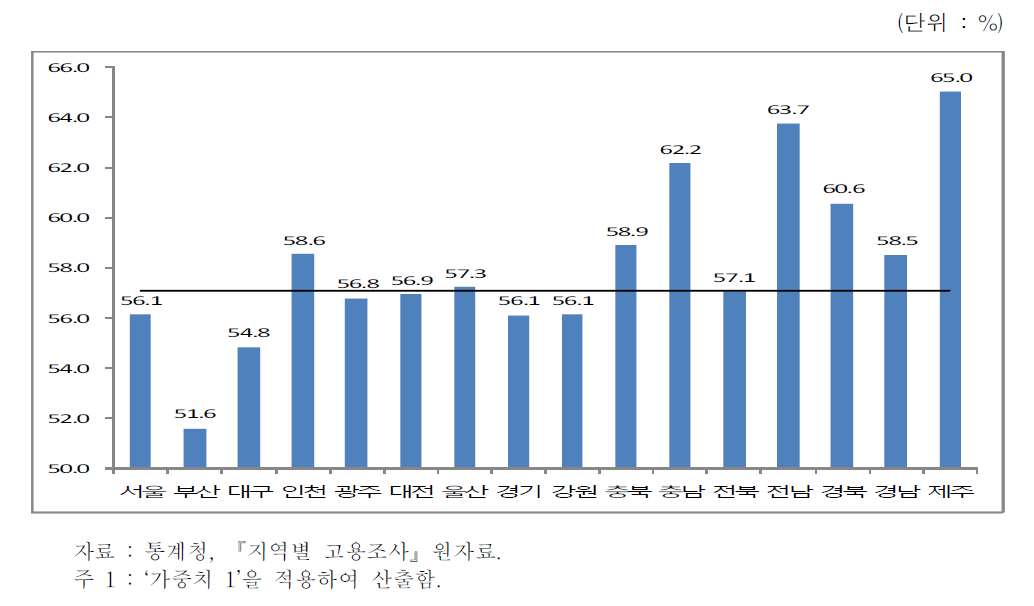 지역별 고용률 (2011년)