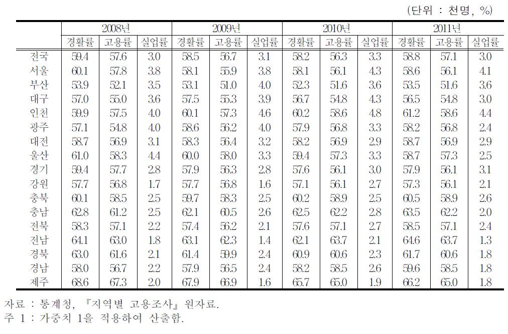 지역별 고용지표