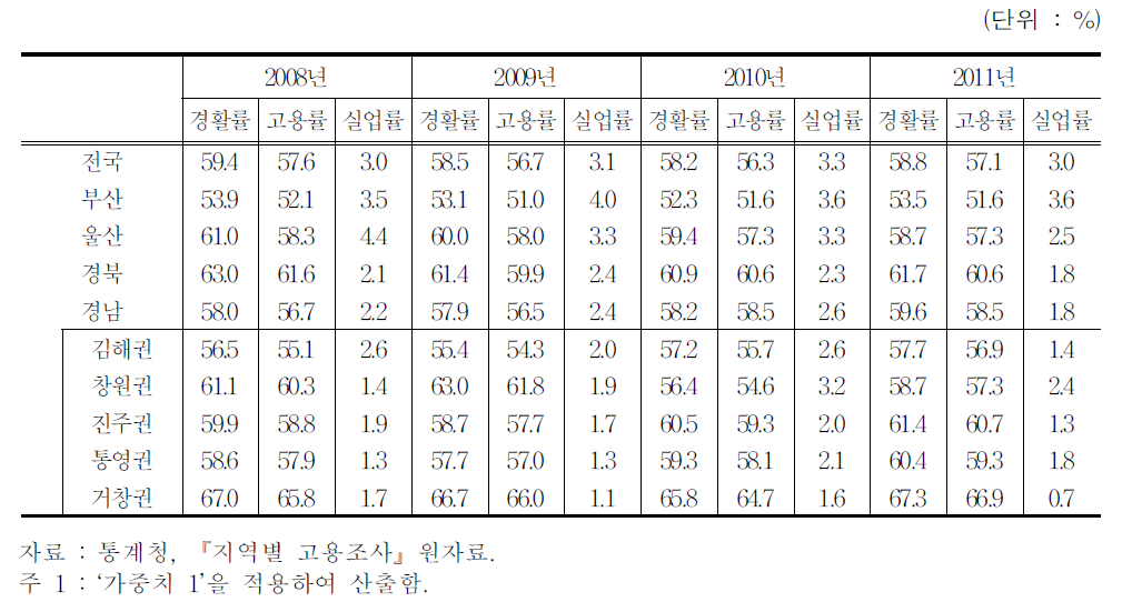 경남지역 권역별 고용지표