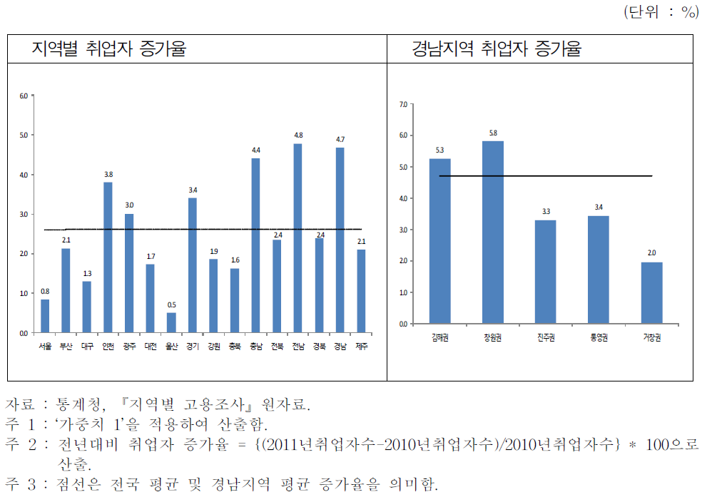 지역별 취업자수 증가율(2011-2010년)