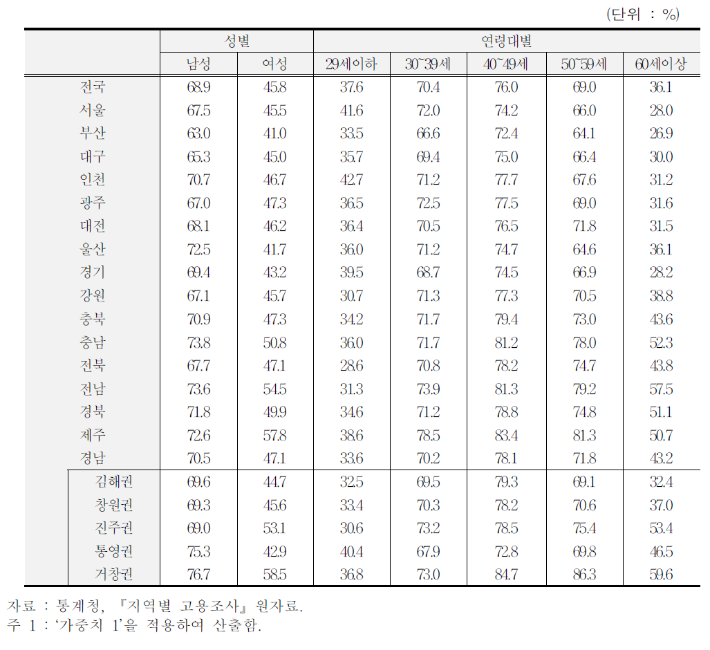 인적특성별 고용률(2011년)