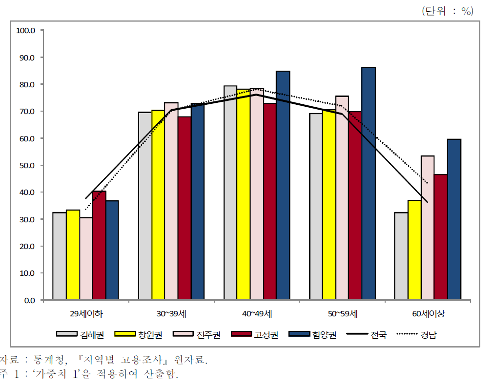 경남지역 연령대별 고용률(2011년)