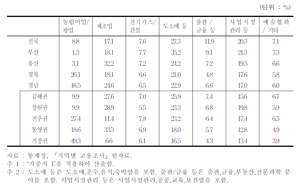 산업별 종사자 비중(2011년)