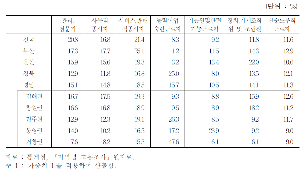 직종별 종사자 비중(2011년)