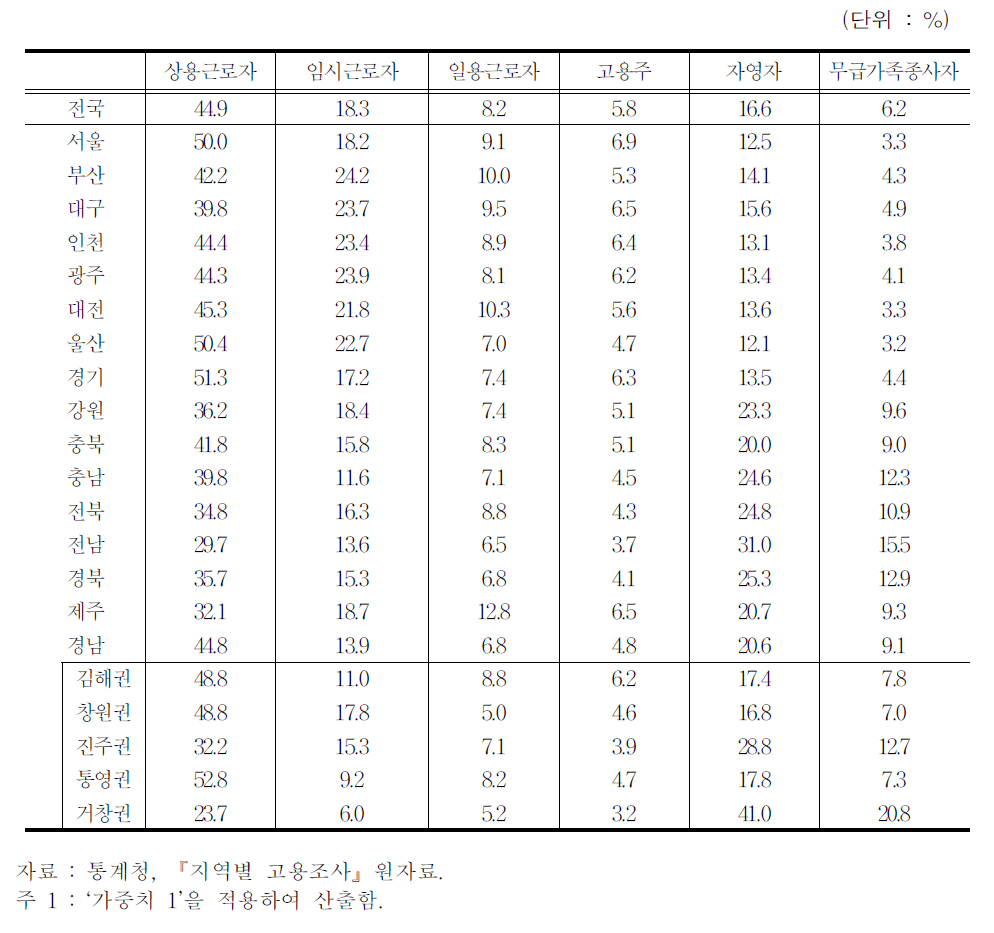 종사상지위(2011년)