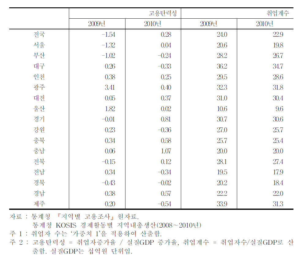 지역별 고용탄력성 및 취업계수