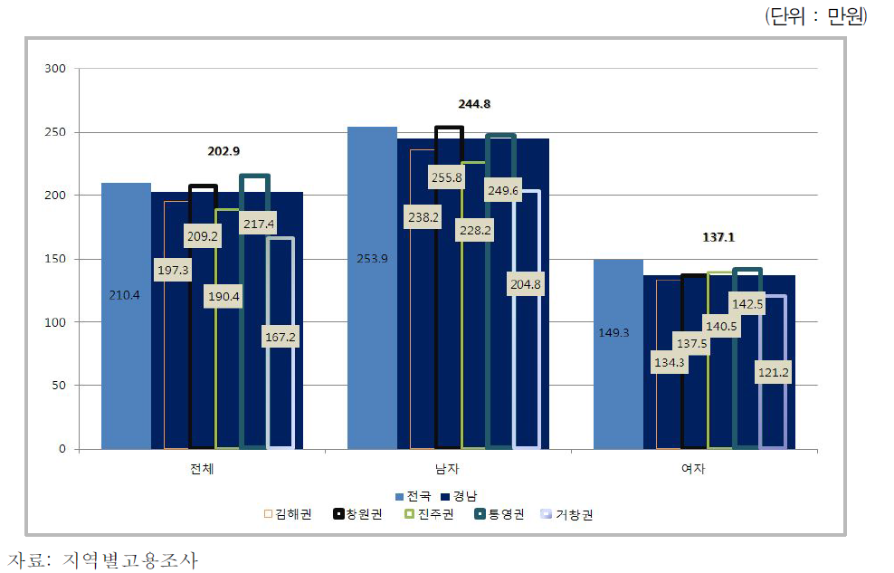 경남권 3개월 평균임금 성별 비교