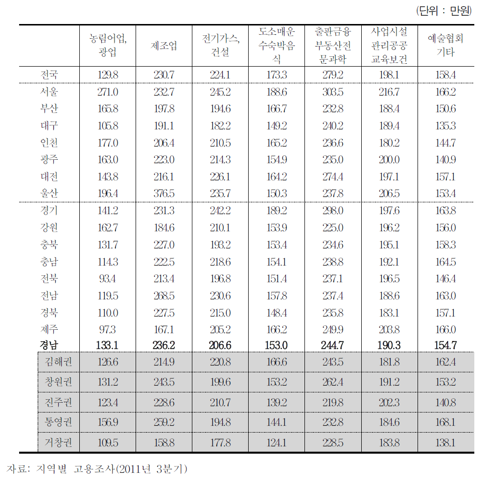 16개 시도별 3개월 평균임금(2011년 3분기)-산업별