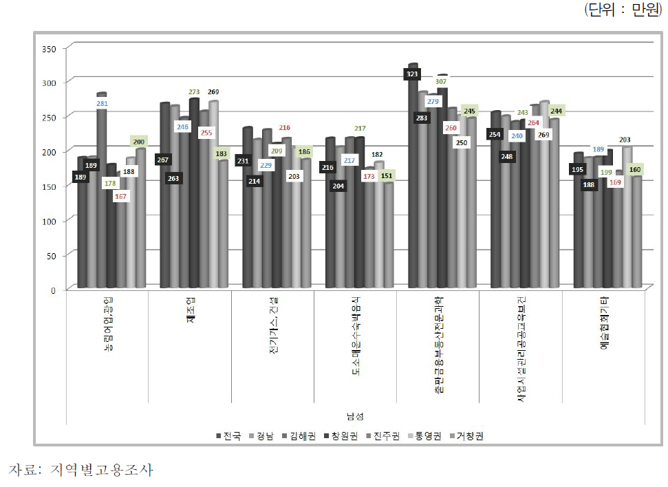 2011년 산업별 남성 평균임금 비교