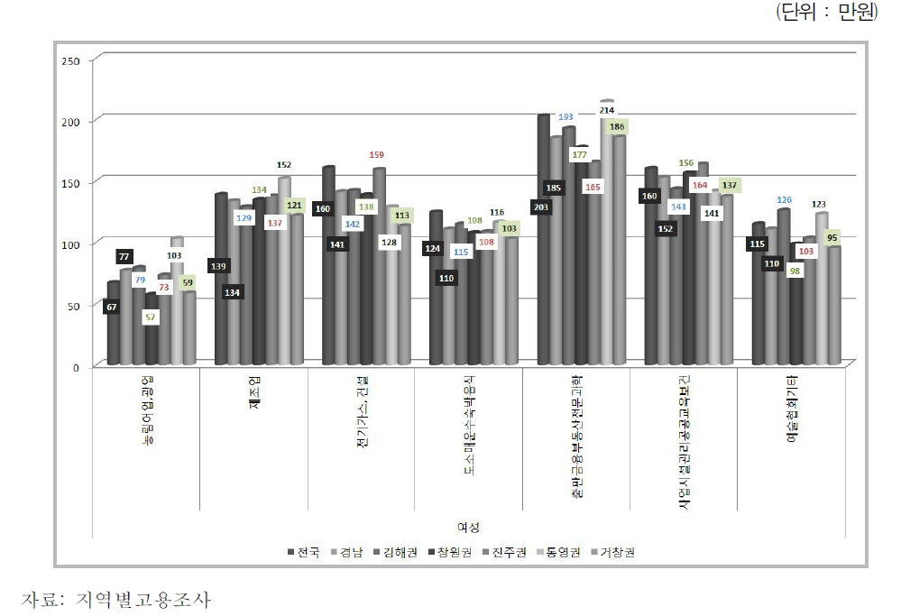 2011년 산업별 여성 평균임금 비교