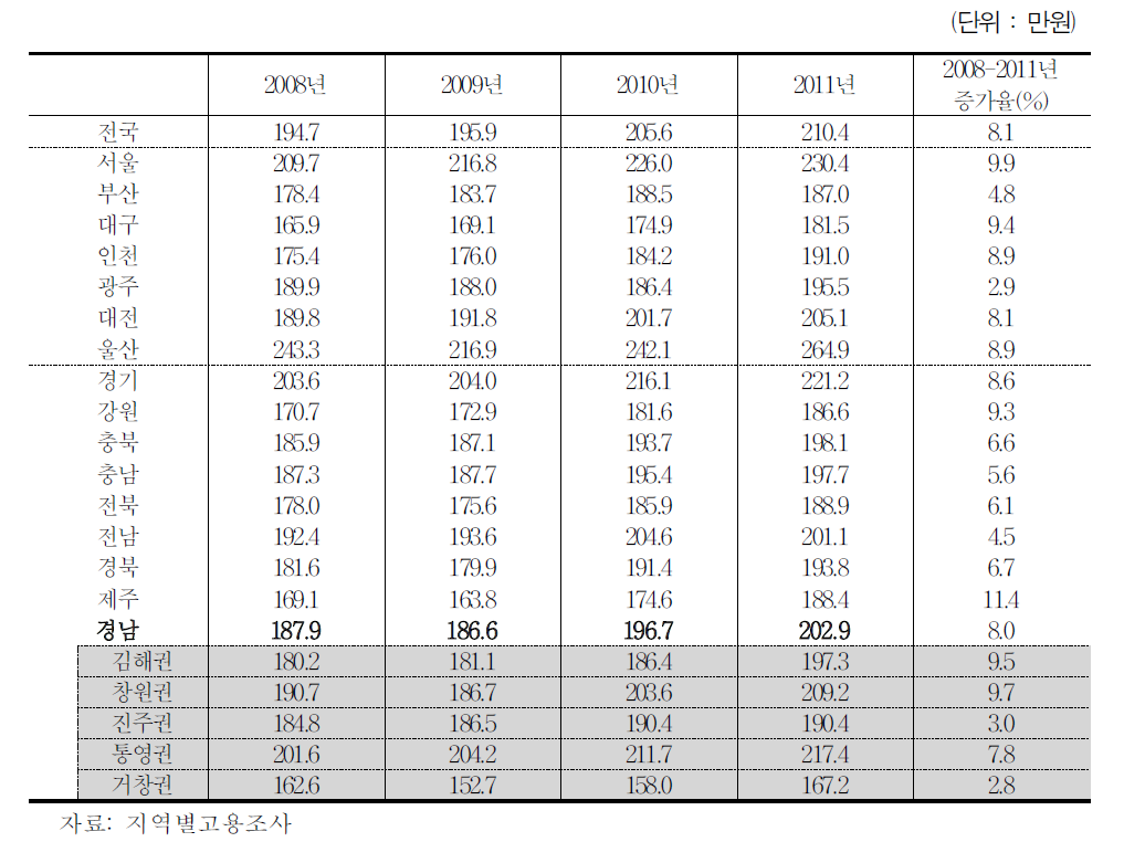 16개 시도별 3개월 평균임금의 변화