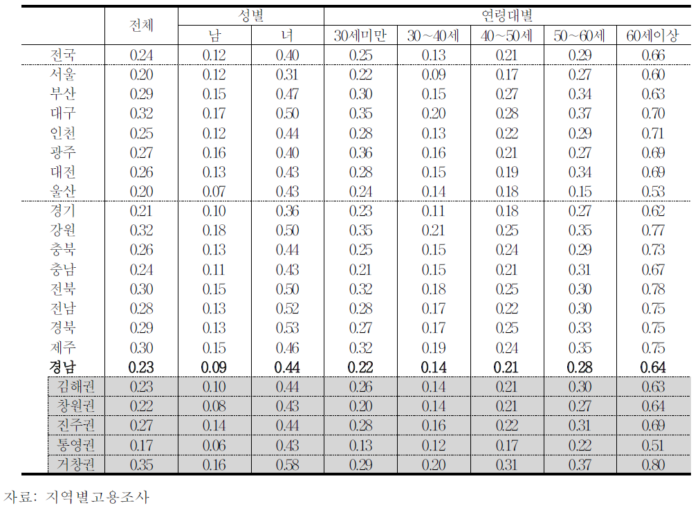 16개 시도별 저임금근로자비율(2011년 3분기)