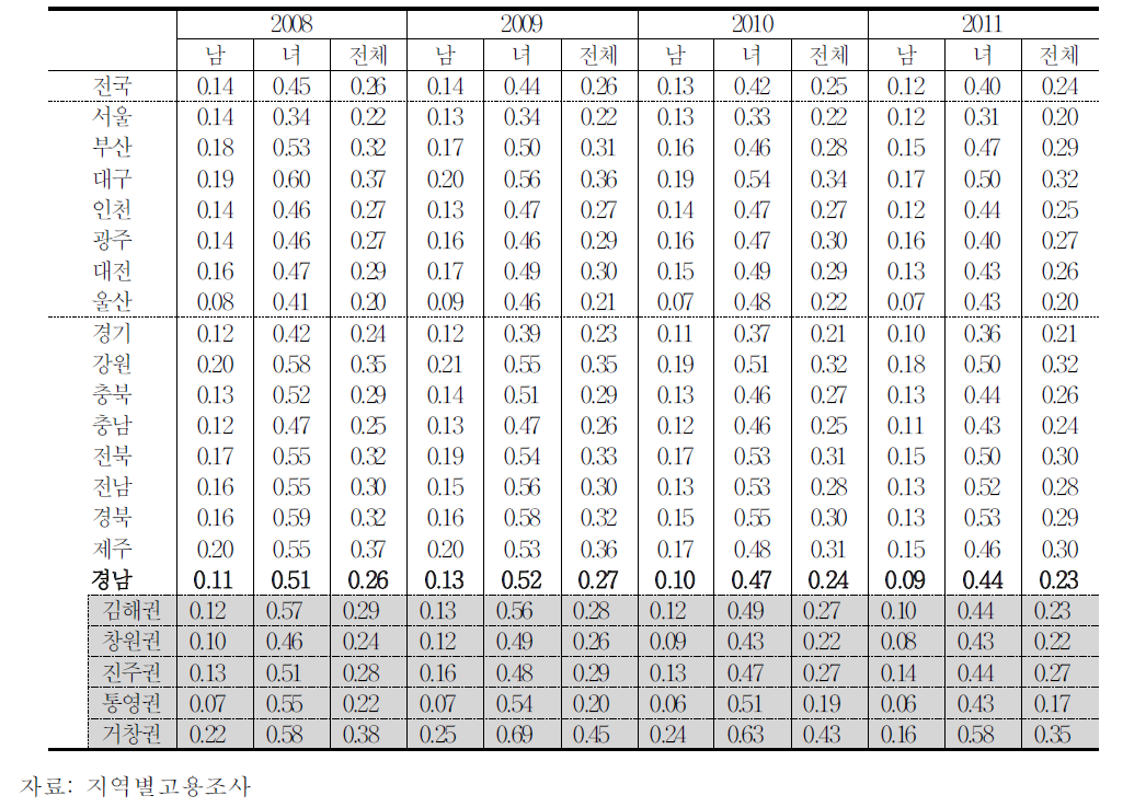 16개 시도별 성별 저임금근로자비율(2008∼2011년)