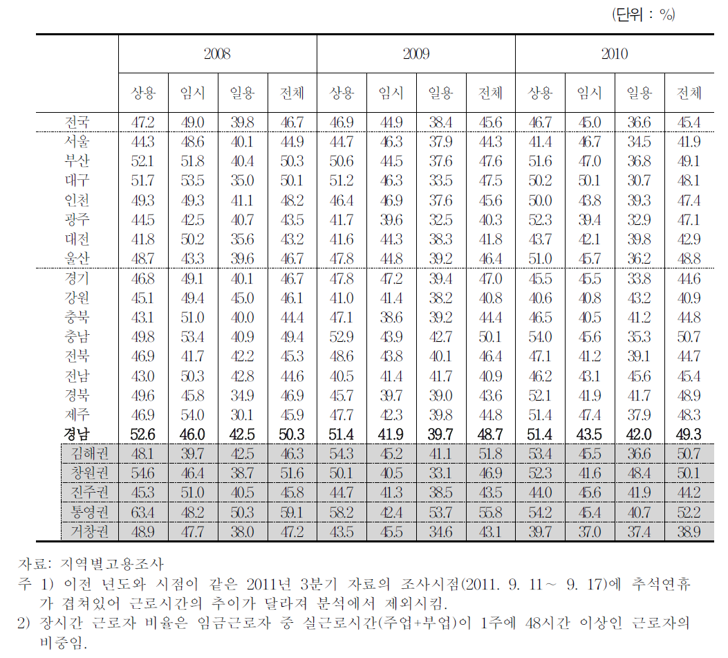 16개 시도별 종사상지위별 장시간 근로자 비율 추이