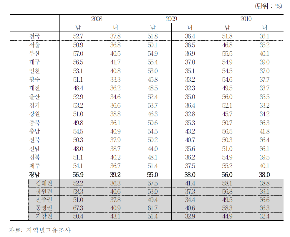 16개 시도별 성별 장시간 근로자 비율 추이