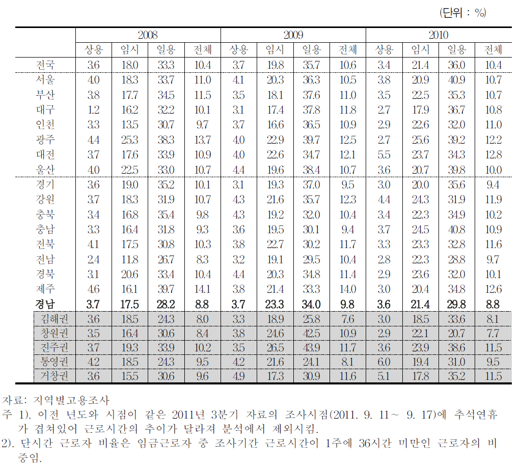 16개 시도별 종사상지위별 단시간 근로자 비율 추이