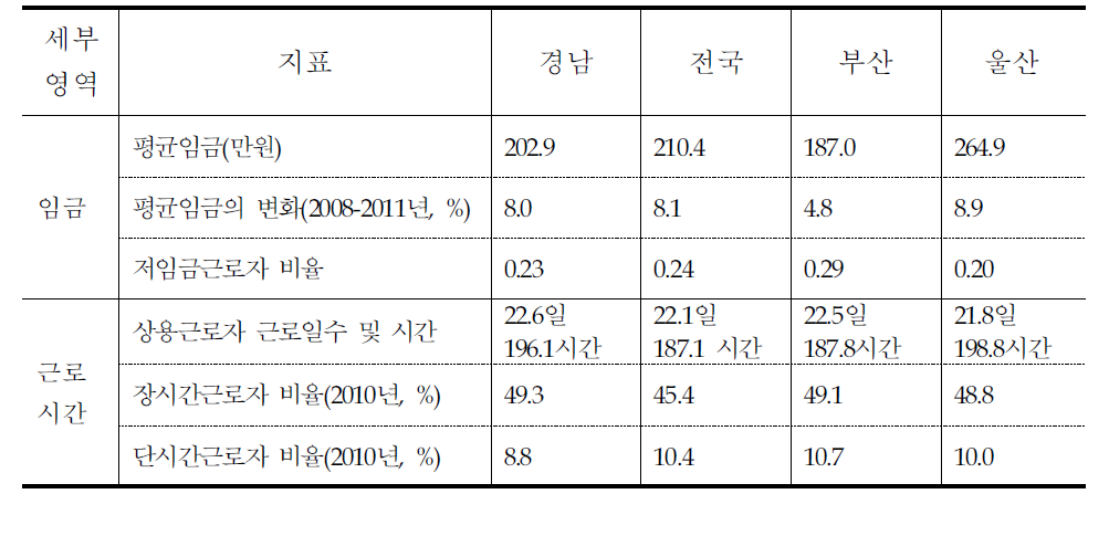 임금 및 근로시간 지표 요약