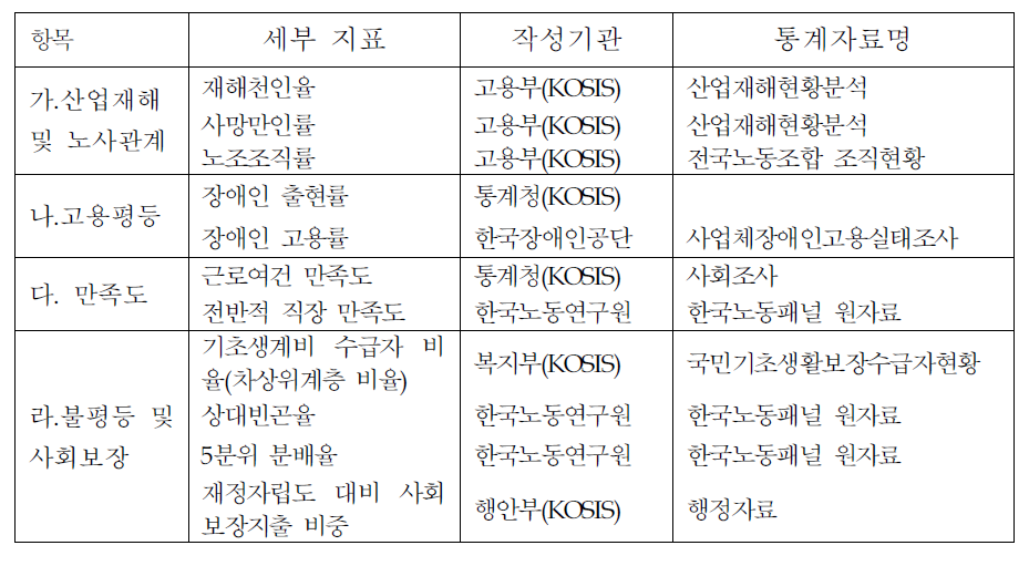 항목별 지표의 구성 및 자료 출처