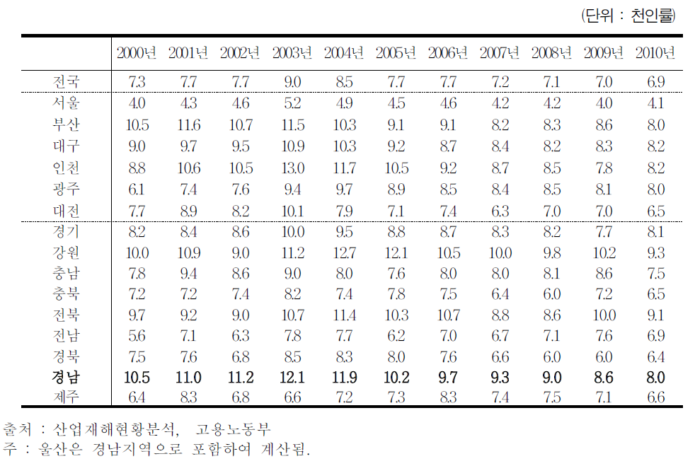 시도별 재해천인률