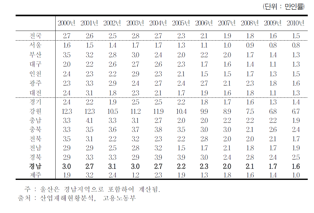 시도별 사망만인률