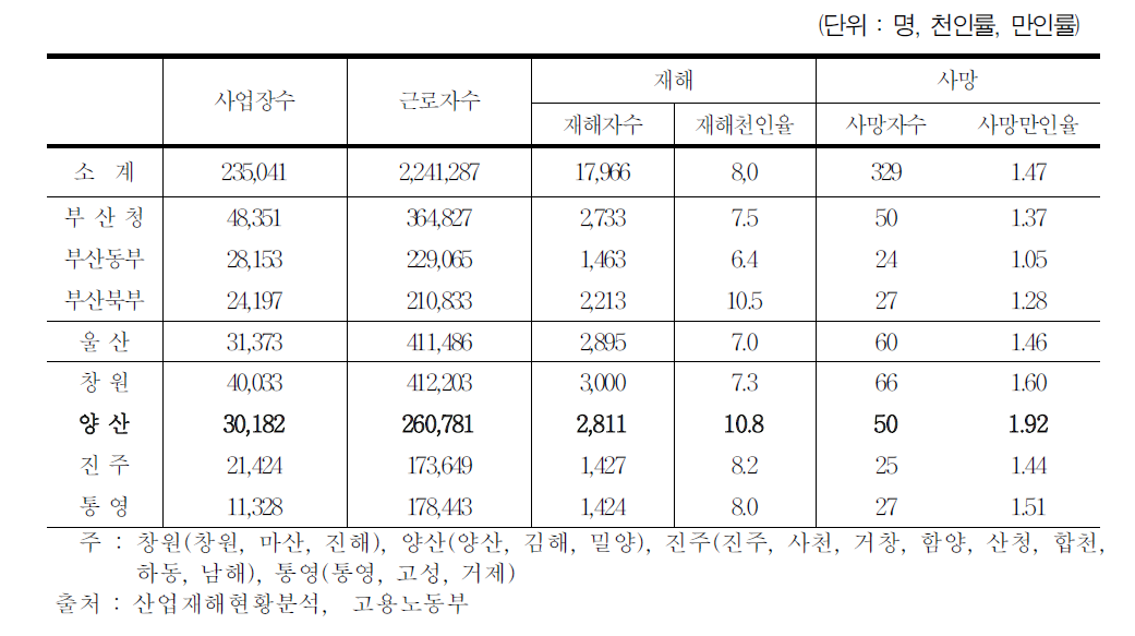 지방노동관서별 재해발생 현황:2010년