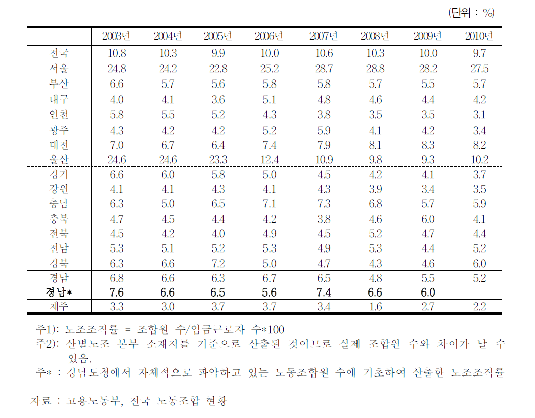 시도별 노조조직률 현황