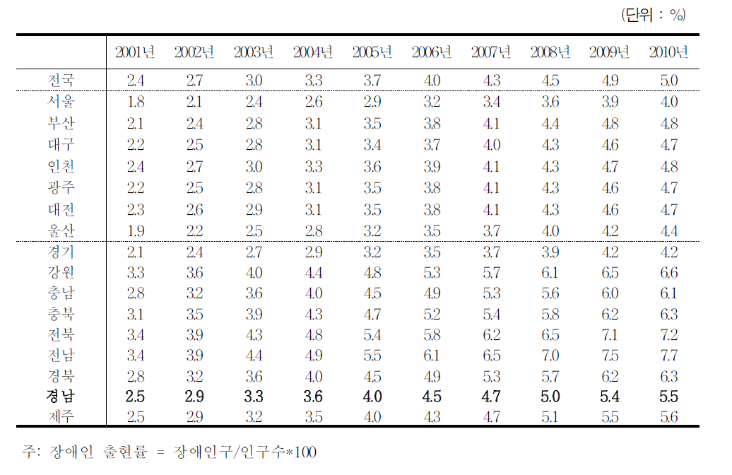 장애인 출현률