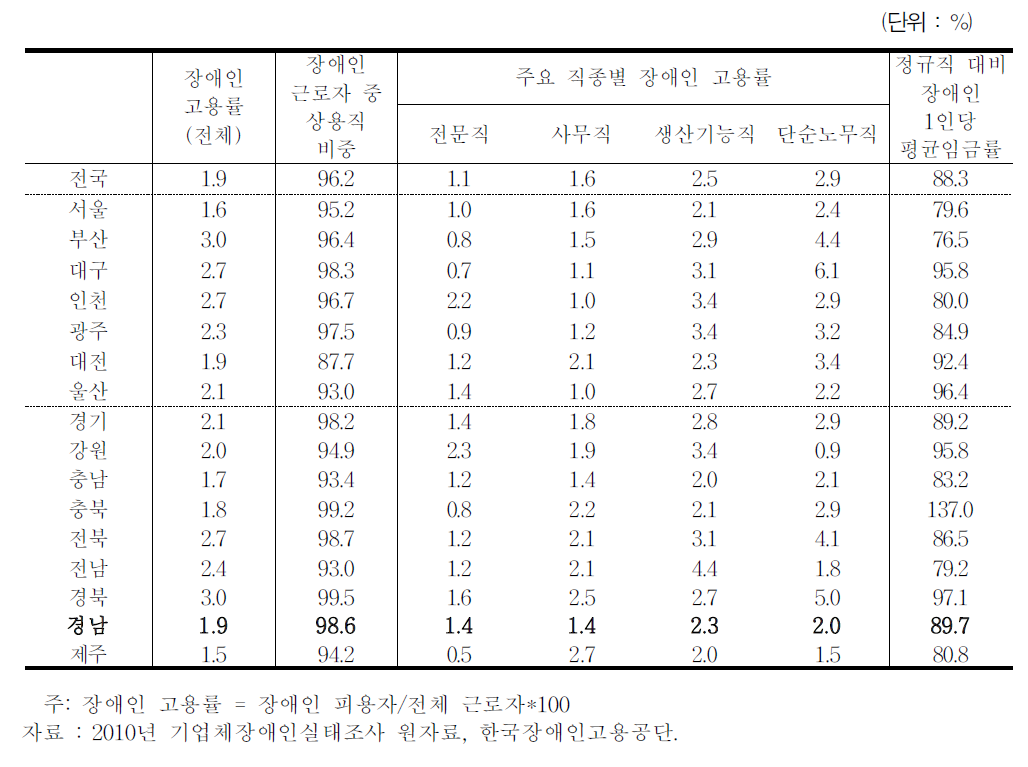 장애인 고용률(상시근로자 50인 이상 사업체)