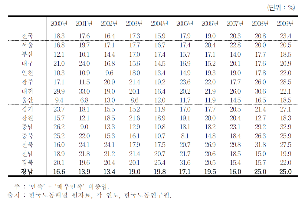 전반적 직장 만족도