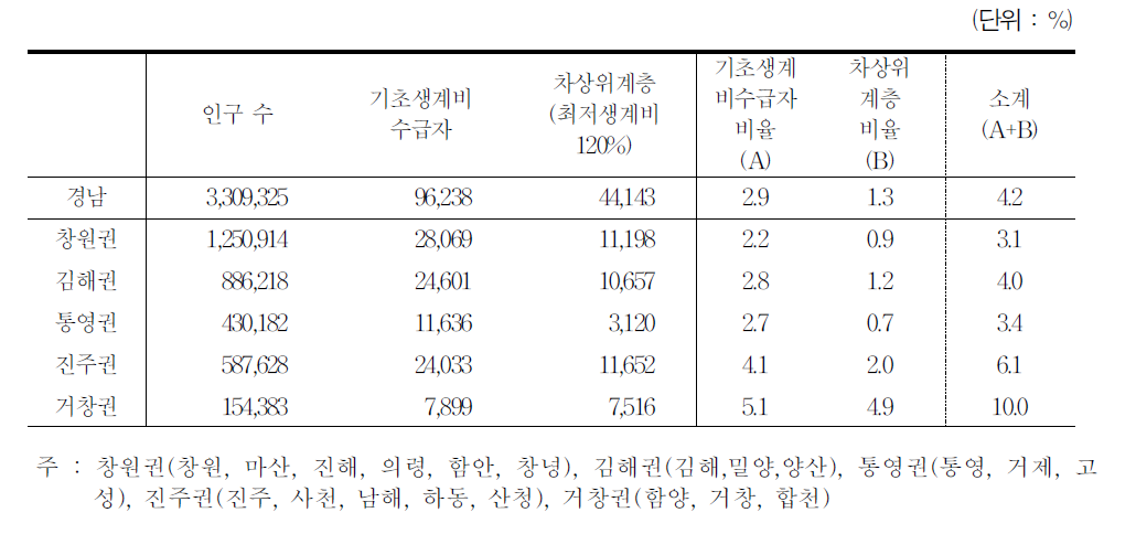 관내 권역별 기초생계비 수급자 및 차상위 계층 현황(2012.4.기준)