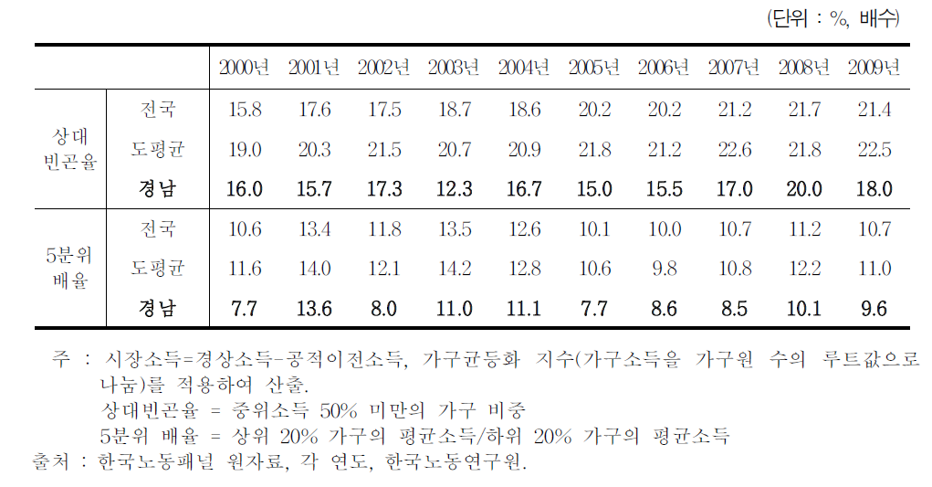 시도별 가구 (시장)소득 기준 상대빈곤율 및 5분위 배율