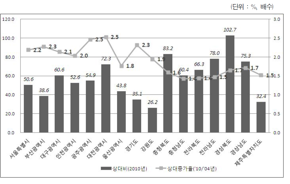 재정자립도 대비 사회보장지출비중